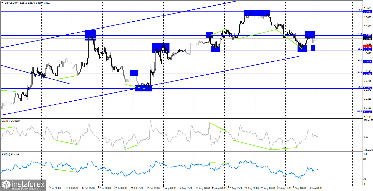 GBP/USD. 7 сентября. Nonfarm Payrolls не помогли доллару
