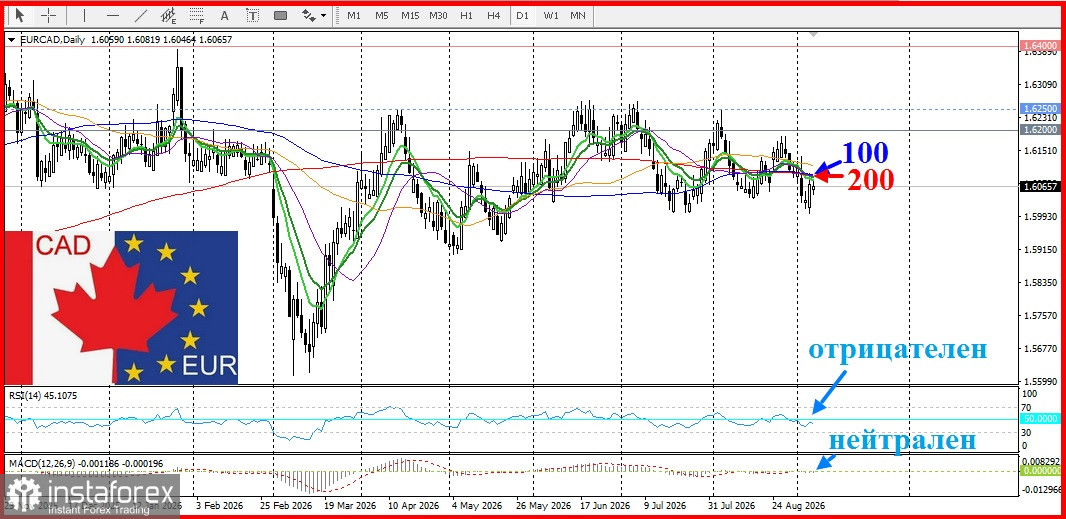 EUR/CAD Анализ цен. Прогноз. Евро продолжает укрепляться по отношению к канадскому доллару