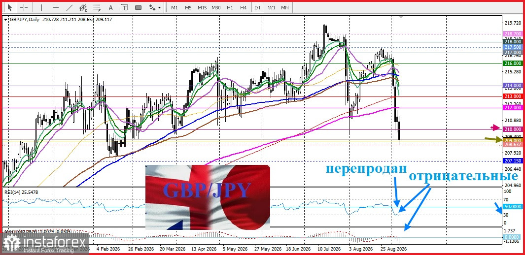 GBP/JPY. Анализ цен. Прогноз. Более жесткая политика Банка Японии, и слухи о вторичной интервенции укрпили йену.
