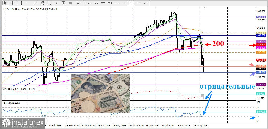USD/JPY. Анализ цен. Прогноз. Более жесткая политика Банка Японии и предполагаемая интервенция укрепили японскую иену