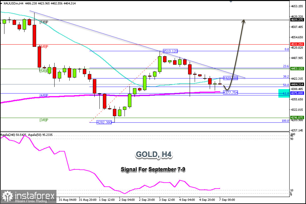 Trading-Signale f&uuml;r GOLD am 7.&ndash;9. September 2026: Kaufen &uuml;ber 4.375 $ (200 EMA - 4/8 Murray)