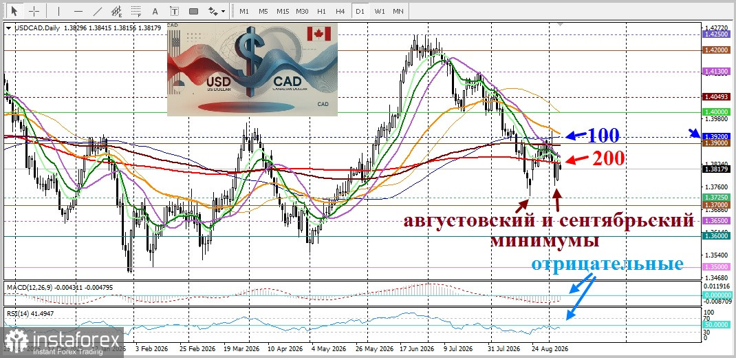 USD/CAD. Анализ цен. Прогноз. Рост цен на нефть компенсирует неутешительный отчет о занятости в Канаде, поддерживая канадский доллар