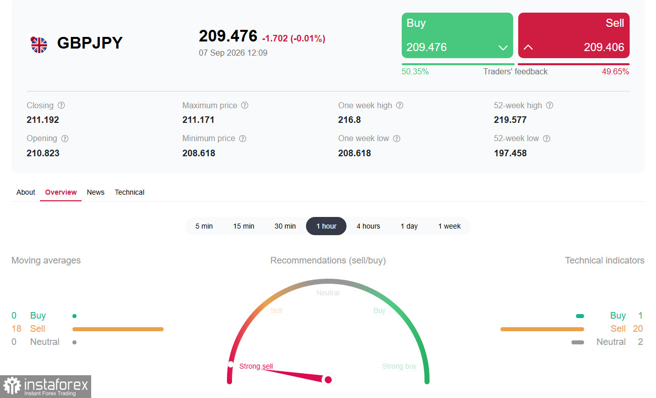 GBP/JPY: ралли иены обрушило кросс ниже 209.00