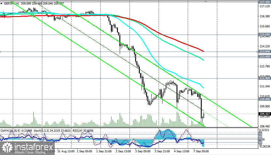 GBP/JPY: ралли иены обрушило кросс ниже 209.00