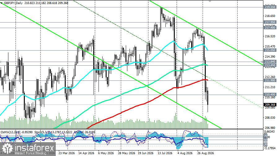 GBP/JPY: ралли иены обрушило кросс ниже 209.00