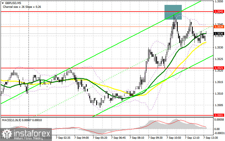 GBP/USD: план на американскую сессию 7 сентября. Фунт пробивает путь наверх