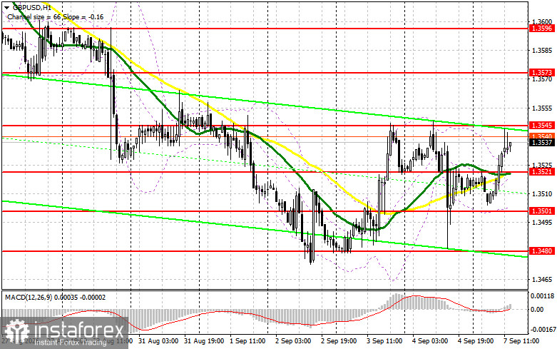 GBP/USD: план на американскую сессию 7 сентября. Фунт пробивает путь наверх