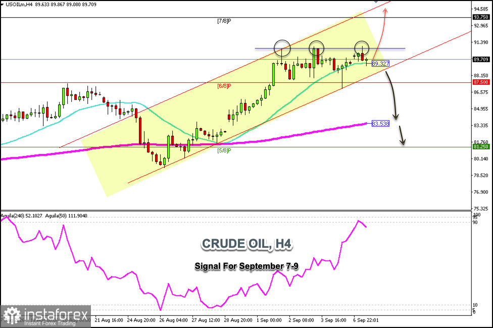 Trading-Signale f&uuml;r CRUDE OIL vom 7. bis 9. September 2026: Kauf &uuml;ber 89,32&nbsp;$ (21 SMA - 6/8 Murray)
