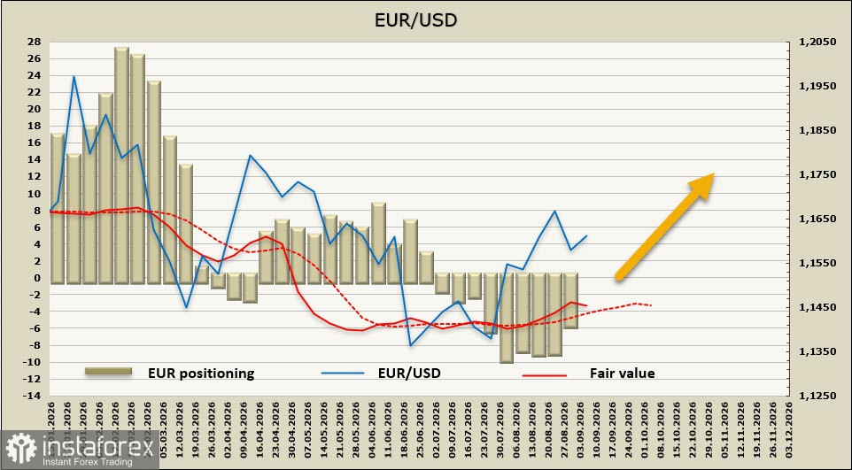 EUR/USD: Ожидаемое повышение ставки ЕЦБ 10 сентября уже полностью учтено рынками