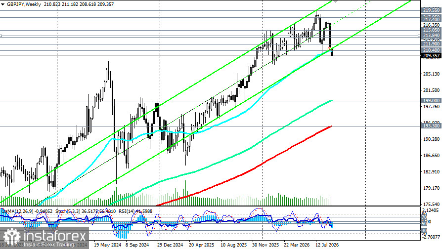 GBP/JPY: сценарии динамики на 07.09.2026