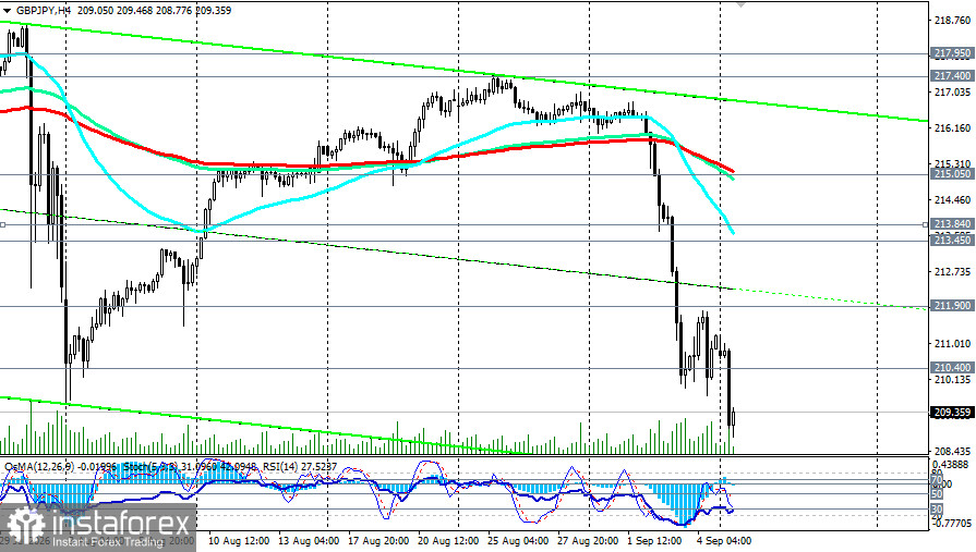 GBP/JPY: сценарии динамики на 07.09.2026