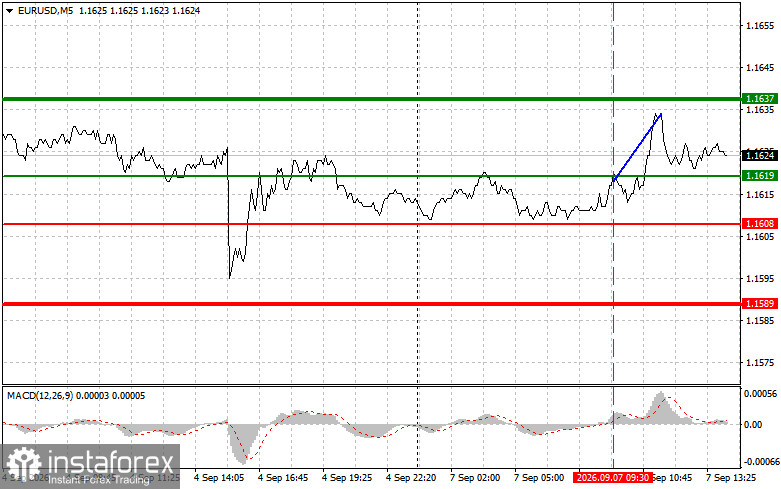 EURUSD: советы для начинающих трейдеров на 7 сентября (американская сессия)