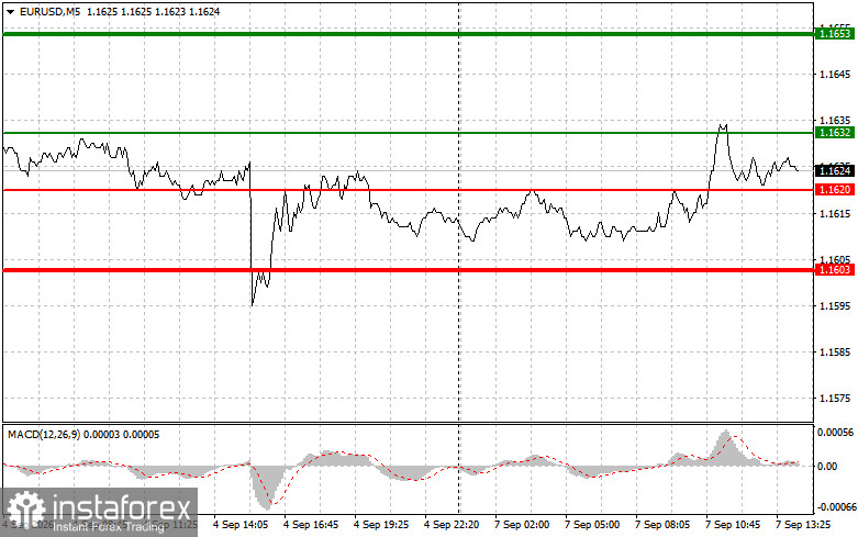 EURUSD: советы для начинающих трейдеров на 7 сентября (американская сессия)