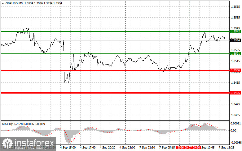 GBPUSD: советы для начинающих трейдеров на 7 сентября (американская сессия)