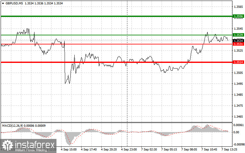 GBPUSD: советы для начинающих трейдеров на 7 сентября (американская сессия)