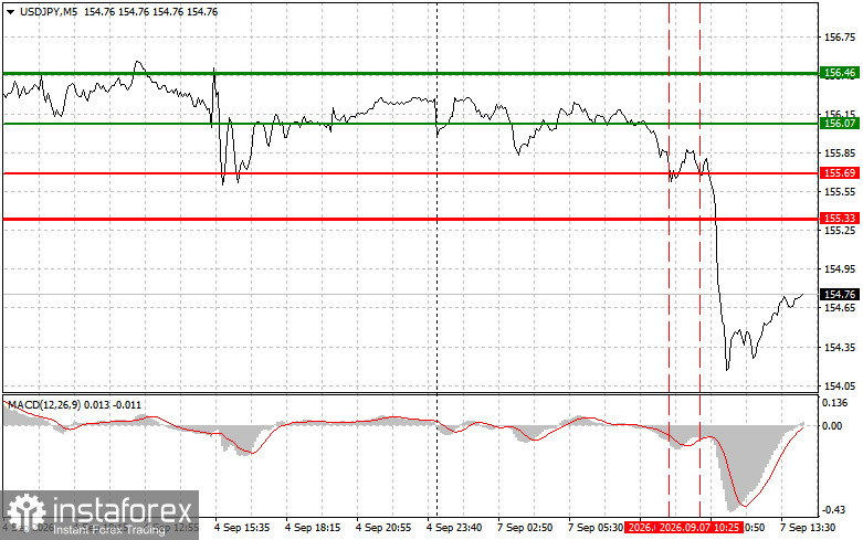 USDJPY: советы для начинающих трейдеров на 7 сентября (американская сессия)