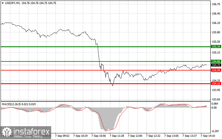 USDJPY: советы для начинающих трейдеров на 7 сентября (американская сессия)