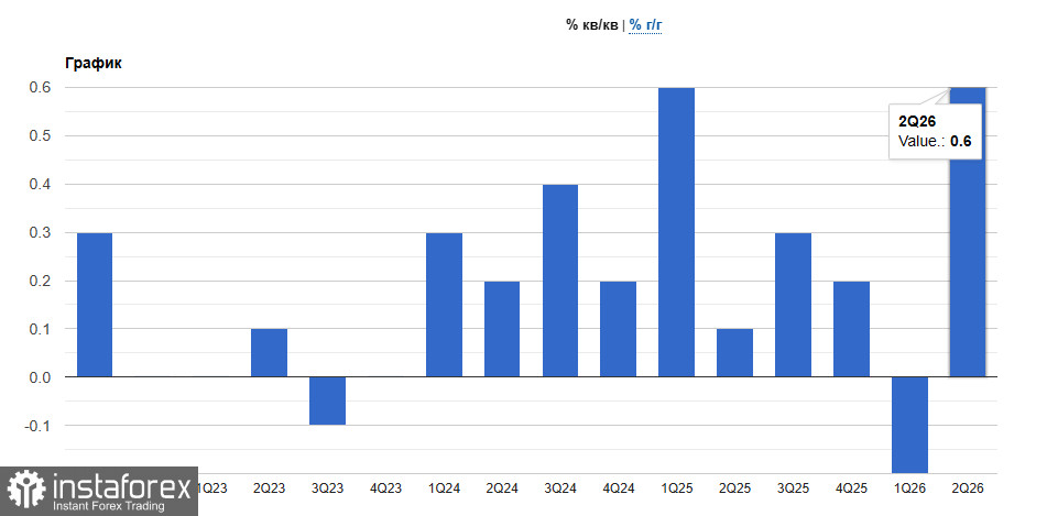  Eurozone quarterly growth outpaces US for the first time in years