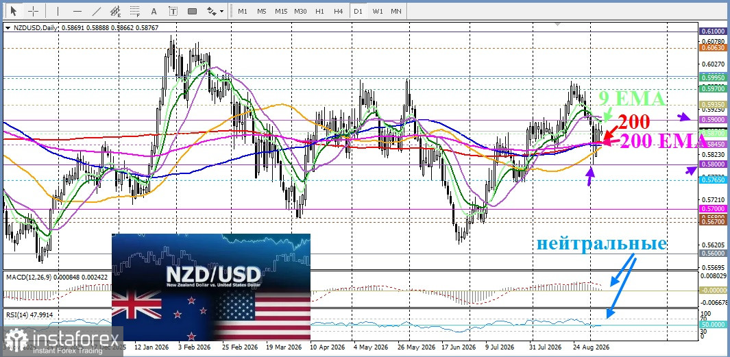 NZD/USD. Анализ цен. Прогноз. Эскалация напряженности между США и Ираном поддерживают доллар США, оказывая давление на новозеландский доллар