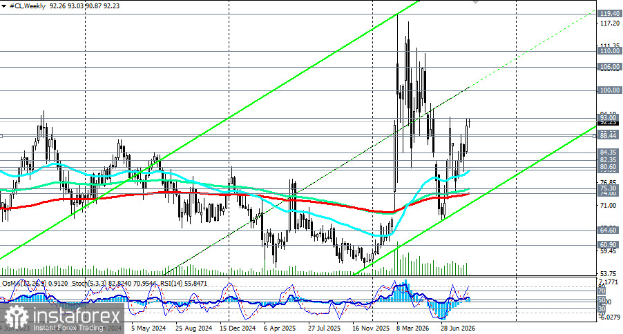 WTI (CL): сценарии динамики на 07.09.2026