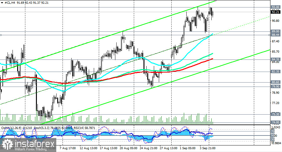 WTI (CL): сценарии динамики на 07.09.2026