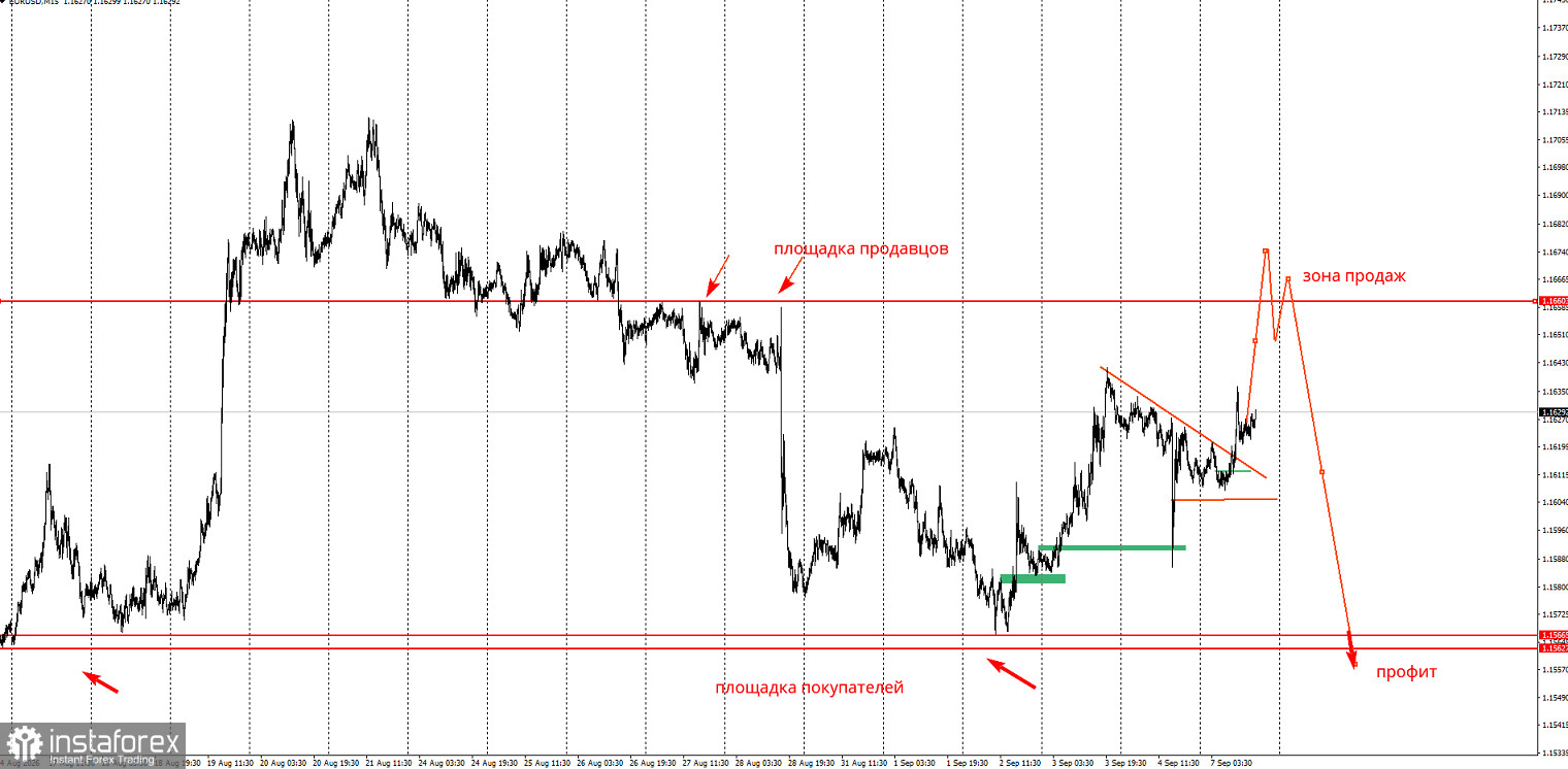 Торговая идея по EUR/USD