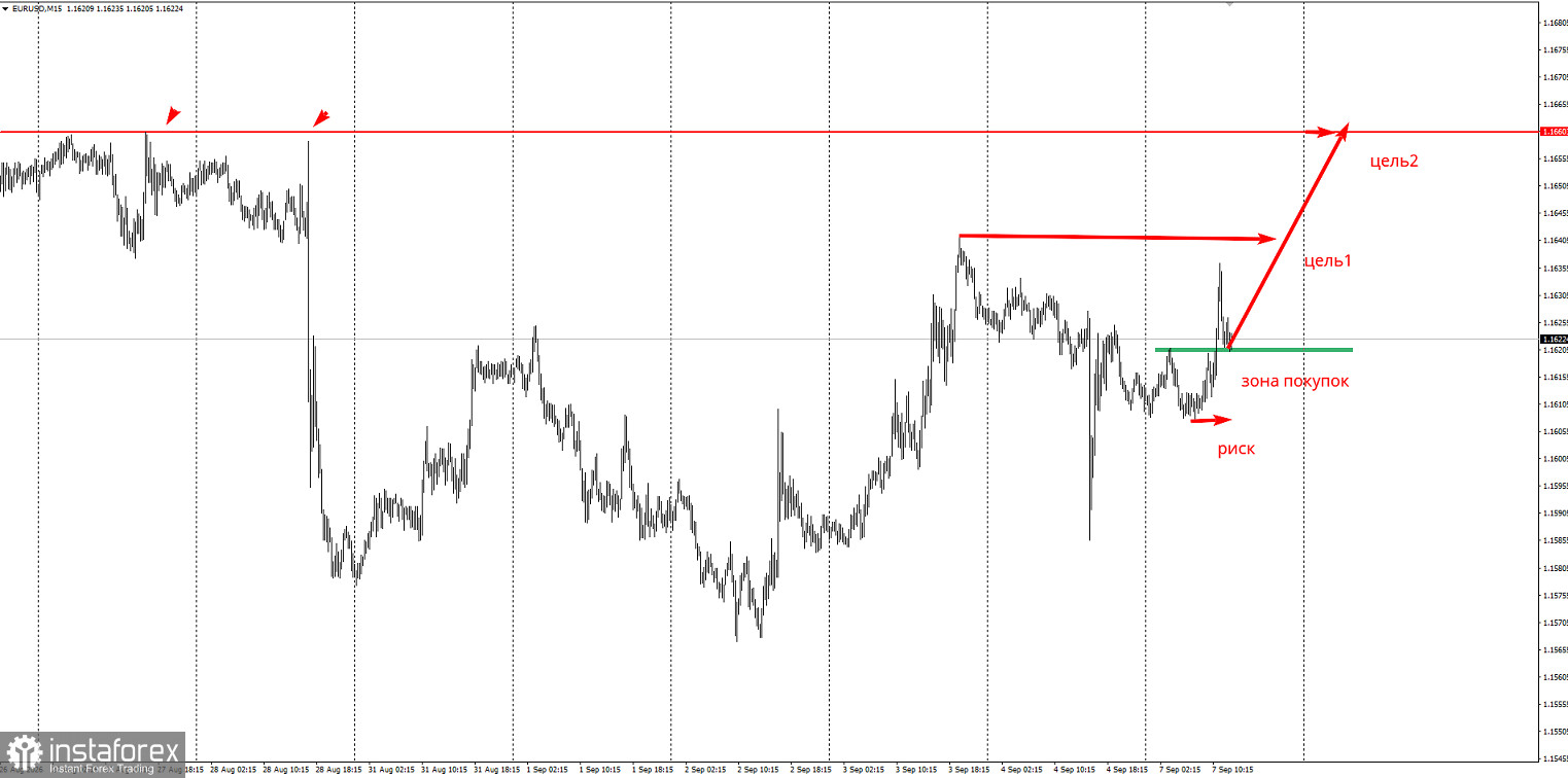 Торговая идея по EUR/USD на повышение
