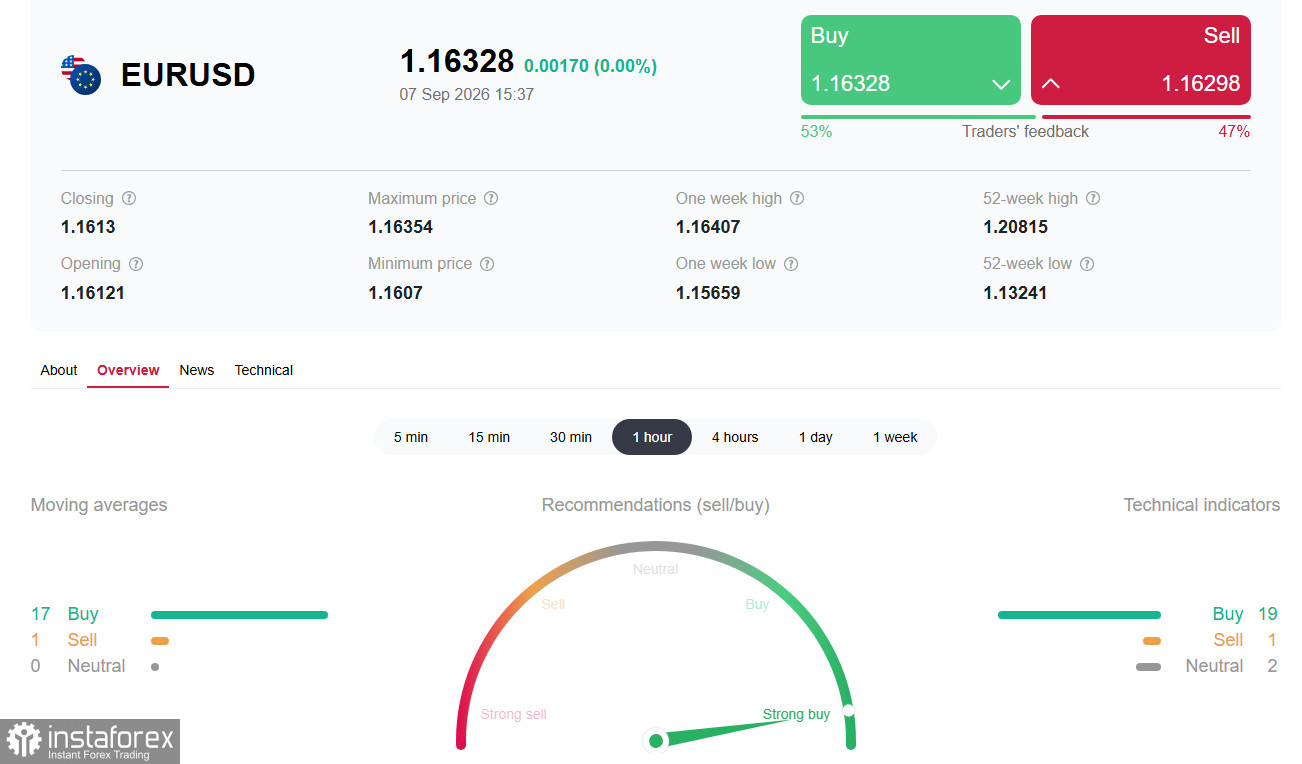 EUR/USD: затишье перед бурей