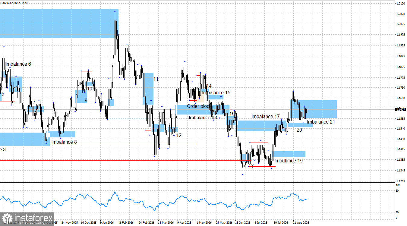 EUR/USD. Smart money. Быки остаются в раздумьях
