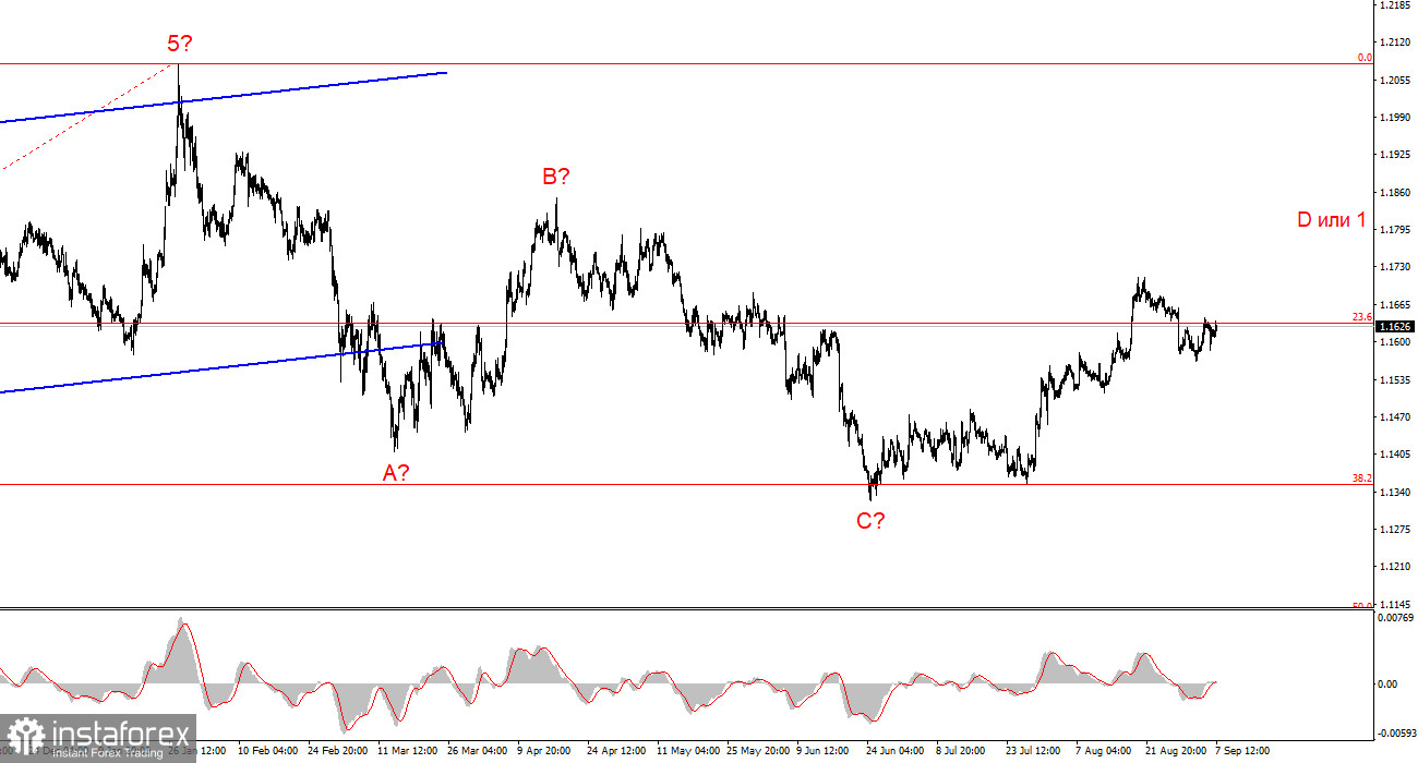 Анализ EUR/USD. 7 сентября. ВВП Евросоюза не вдохновил рынок