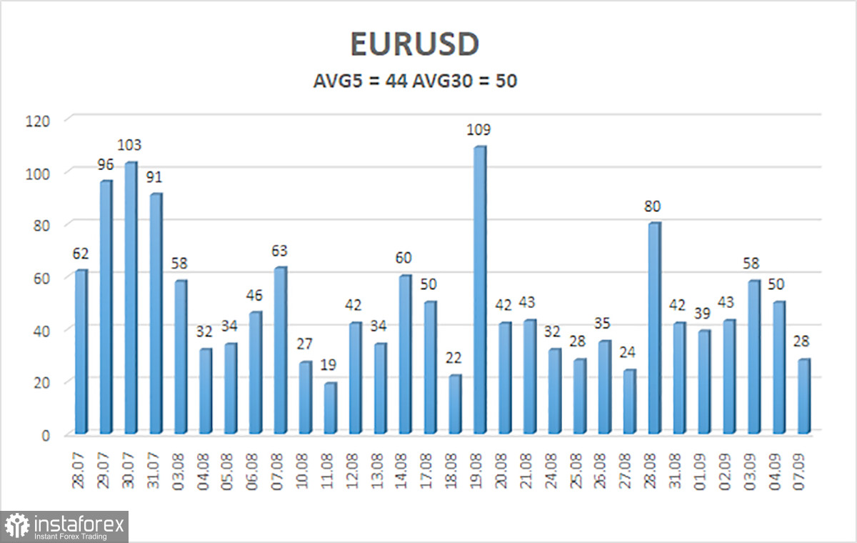 Обзор пары EUR/USD. 8 сентября. Экономика Евросоюза крепчает
