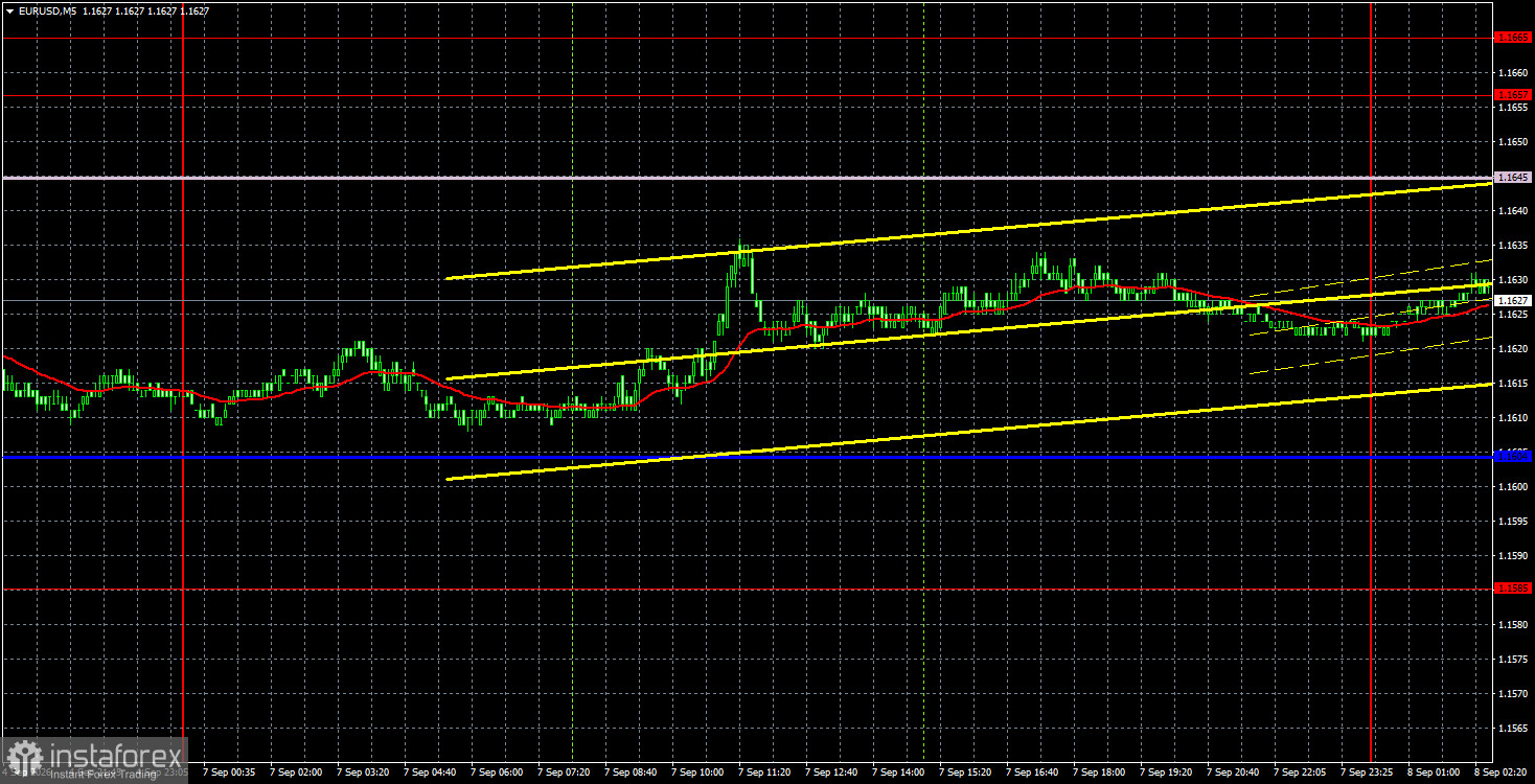 Торговые рекомендации и разбор сделок по EUR/USD на 8 сентября. Рынок вновь находится в режиме ожидания