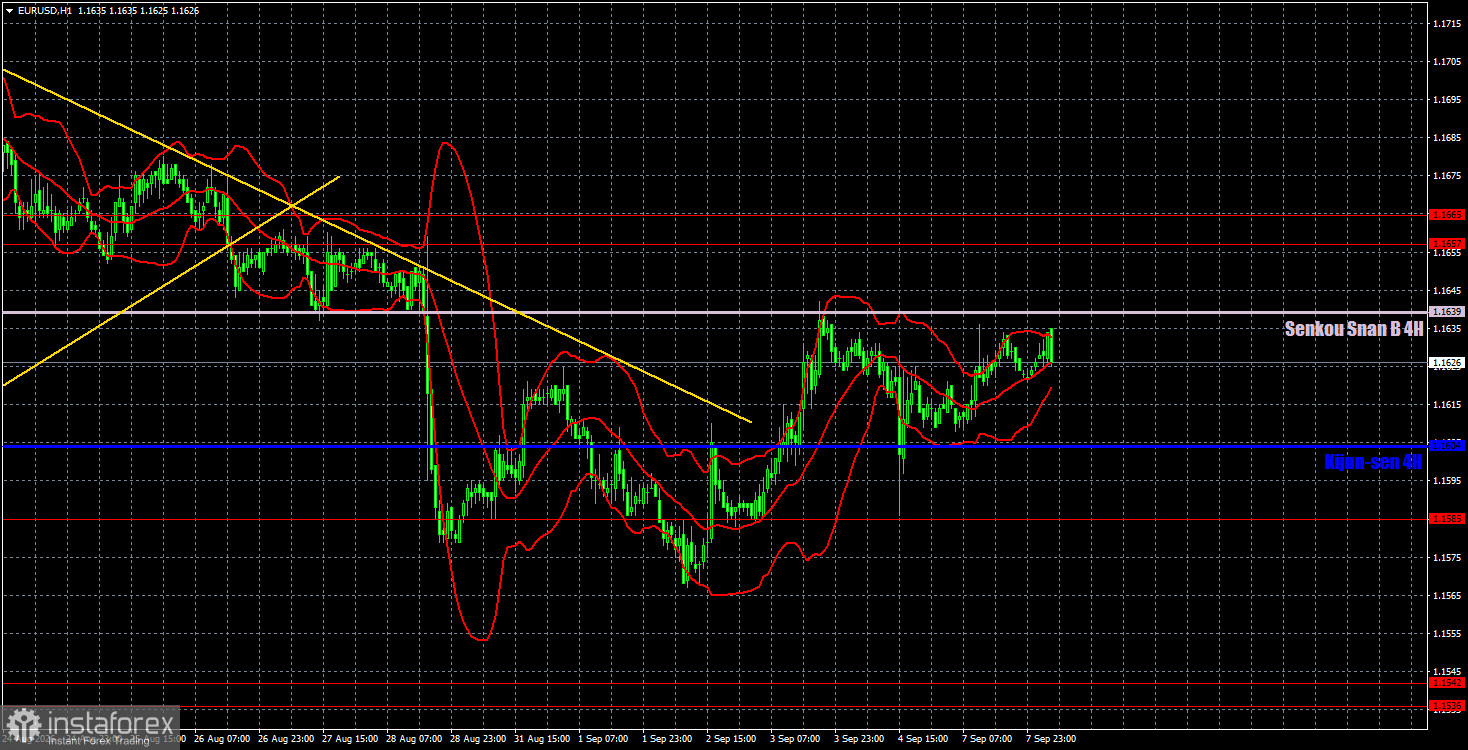 Торговые рекомендации и разбор сделок по EUR/USD на 8 сентября. Рынок вновь находится в режиме ожидания
