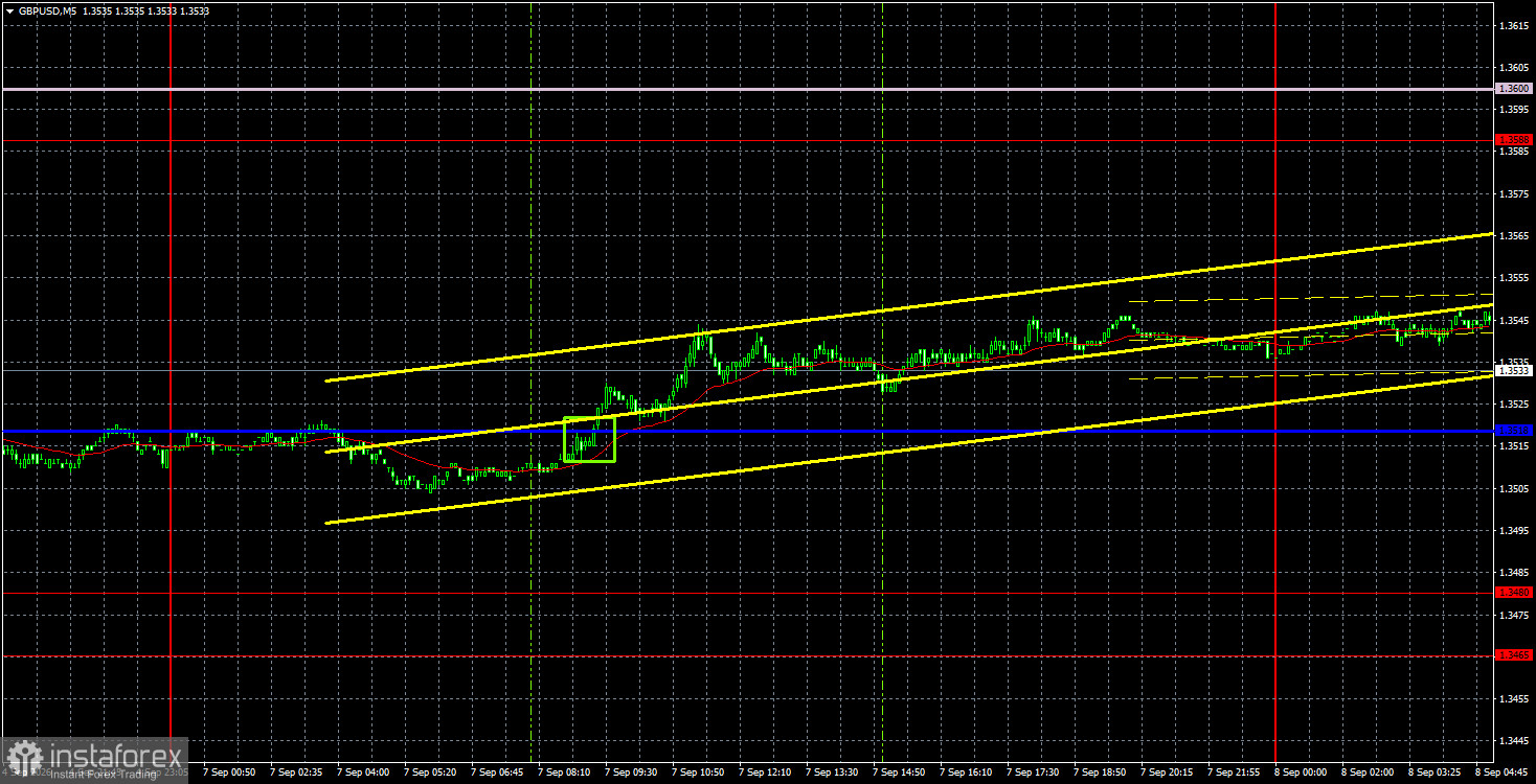 Торговые рекомендации и разбор сделок по GBP/USD на 8 сентября. Британский фунт лишь очертил намерения