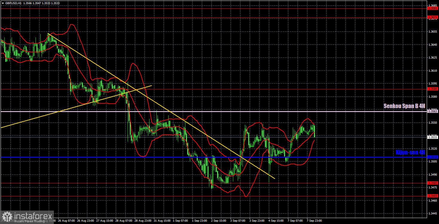 Торговые рекомендации и разбор сделок по GBP/USD на 8 сентября. Британский фунт лишь очертил намерения