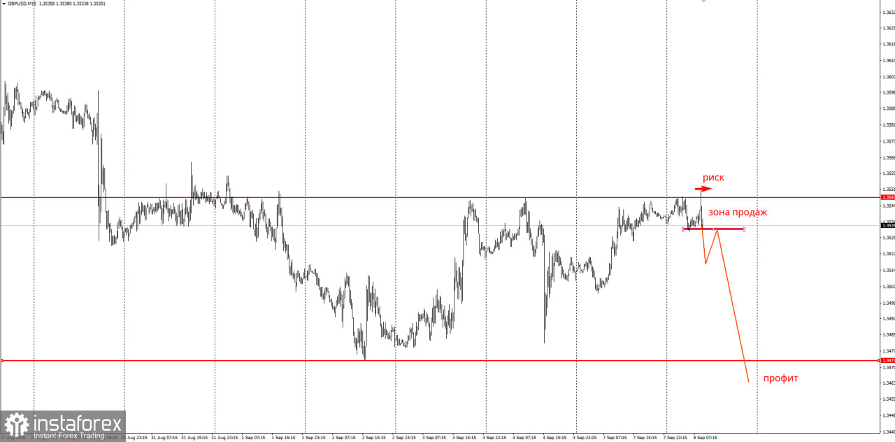 Торговая идея по GBP/USD на понижение.