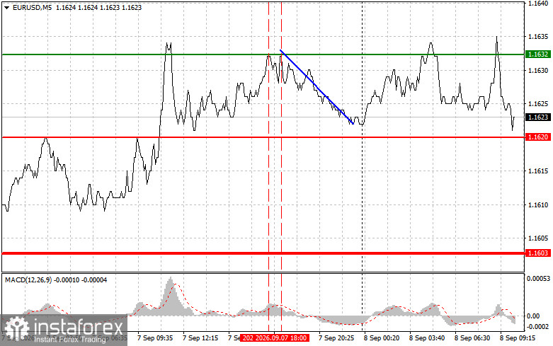 EURUSD: простые советы по торговле для начинающих трейдеров на 8 сентября. Разбор вчерашних сделок на форекс