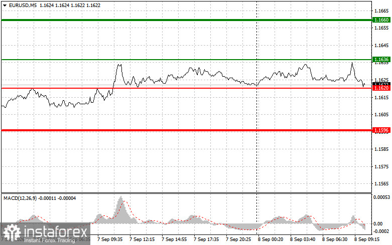 EURUSD: простые советы по торговле для начинающих трейдеров на 8 сентября. Разбор вчерашних сделок на форекс