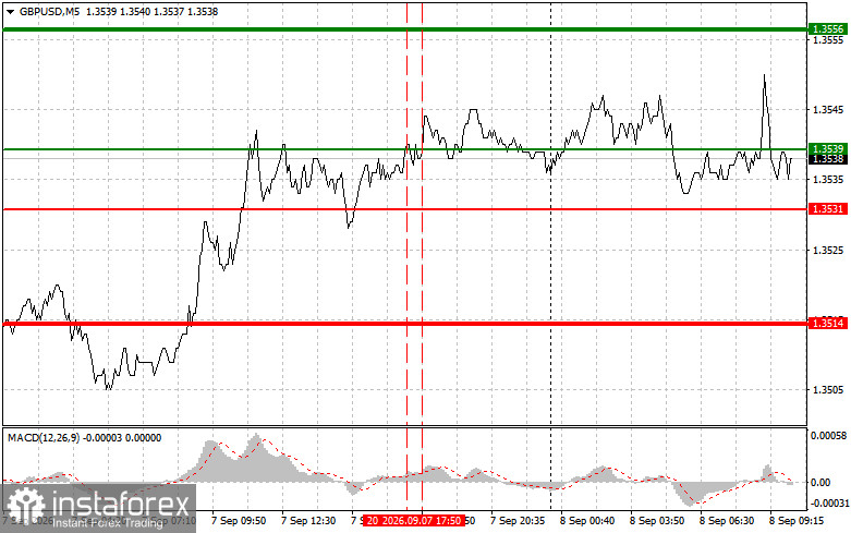 GBPUSD: простые советы по торговле для начинающих трейдеров на 8 сентября. Разбор вчерашних сделок на форекс