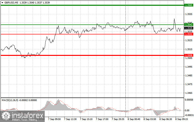 GBPUSD: простые советы по торговле для начинающих трейдеров на 8 сентября. Разбор вчерашних сделок на форекс