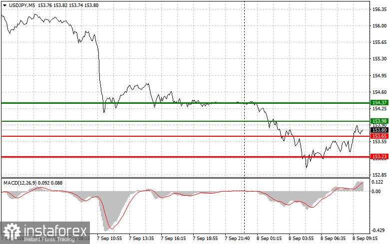 USDJPY: простые советы по торговле для начинающих трейдеров на 8 сентября. Разбор вчерашних сделок на форекс