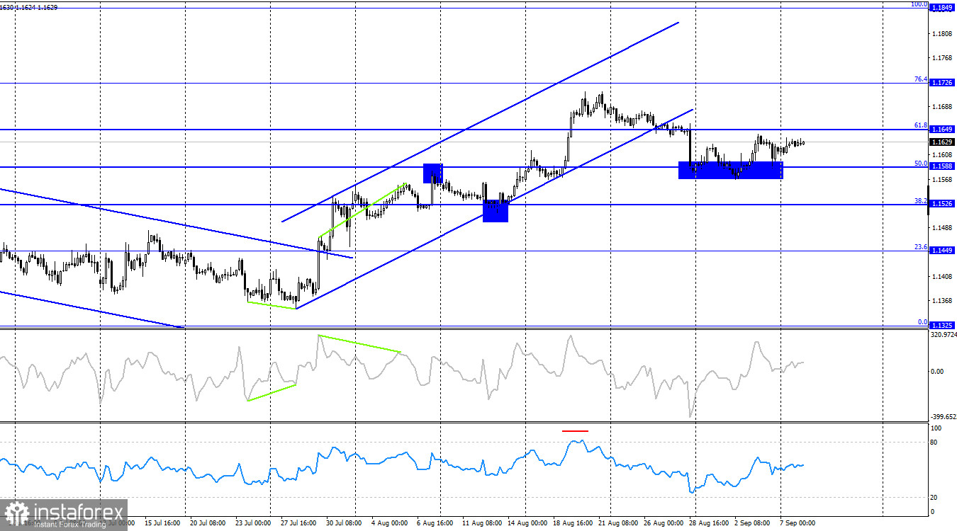 EUR/USD. 8 сентября. Быки стараются вернуть себе инициативу