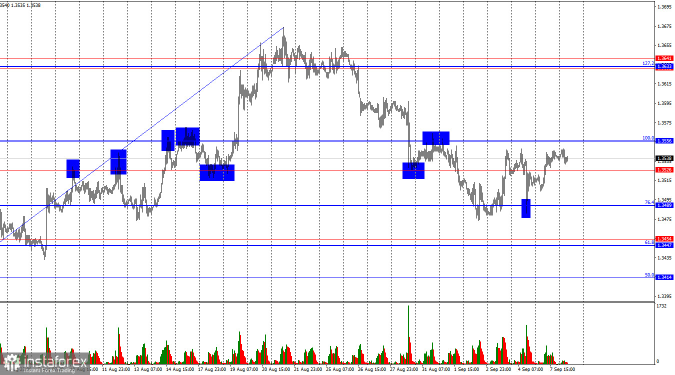 GBP/USD. 8 сентября. Фунт не может определиться без подсказок