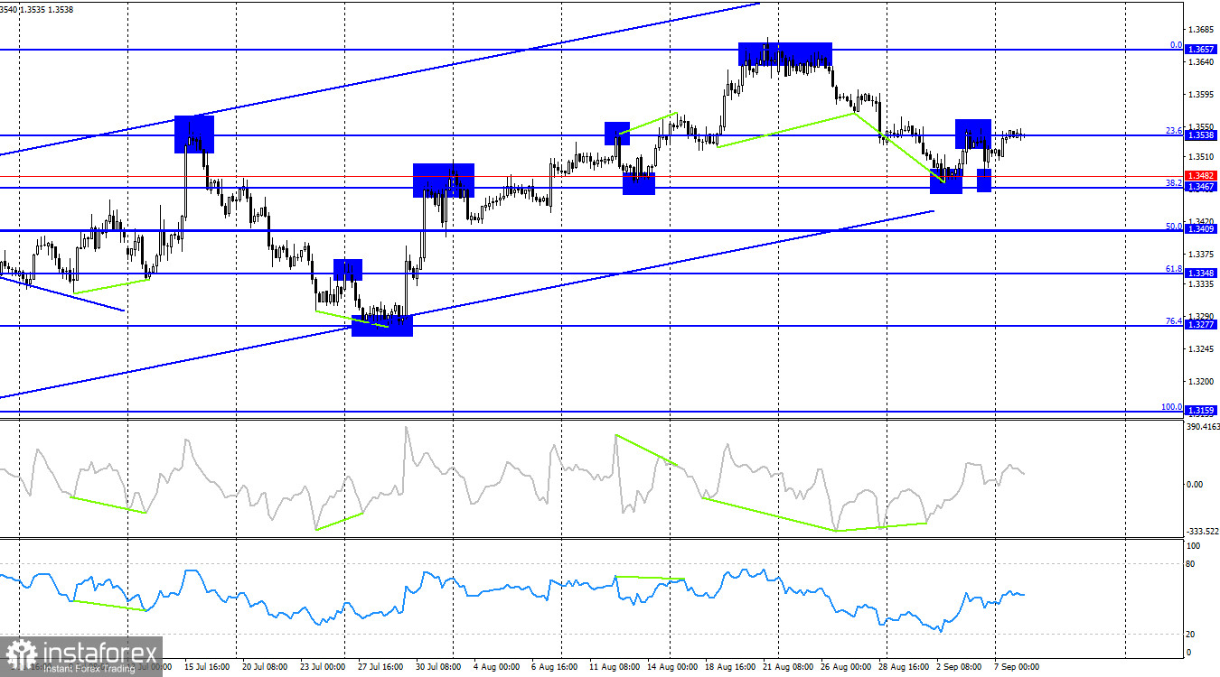 GBP/USD. 8 сентября. Фунт не может определиться без подсказок