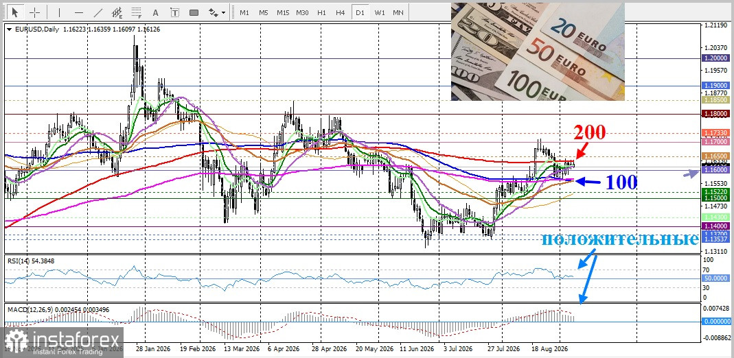 EUR/USD. Анализ цен. Прогноз. Экономика еврозоны растёт шустрее, чем экономика США, удастся ли паре преодолеть 200-дневну SMA?