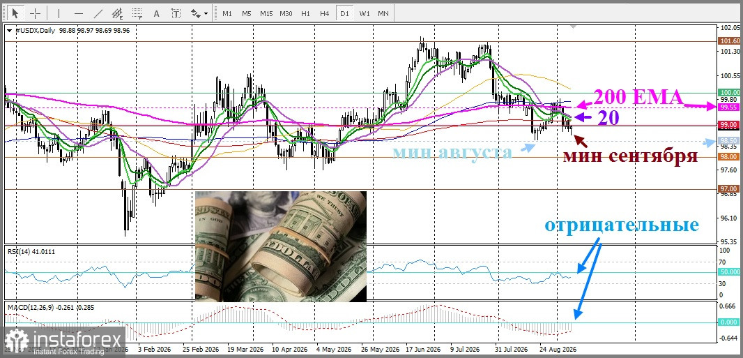DXY. Анализ цен. Прогноз. Эскалация напряженности между США и Ираном не позволяют полноценно ослабить доллар