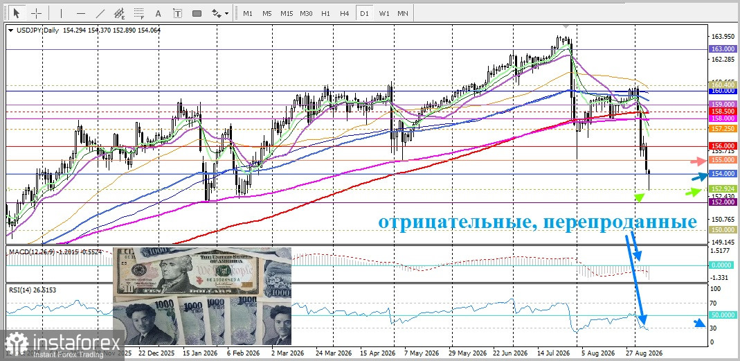 USD/JPY. Анализ цен. Прогноз. Оптимистичные данные по Японии подкрепляют прогнозы Банка Японии о повышении процентных ставок
