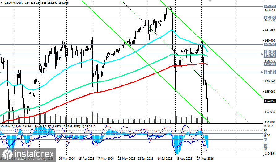 USD/JPY: на фоне ястребиного разворота BoJ