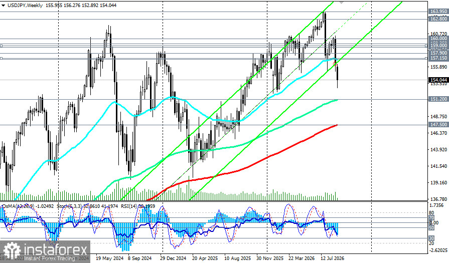USD/JPY: на фоне ястребиного разворота BoJ