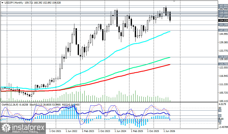 USD/JPY: сценарии динамики на 08.09.2026